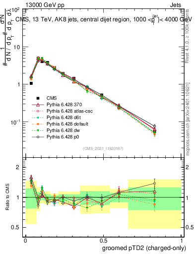 Plot of j.ptd2.gc in 13000 GeV pp collisions