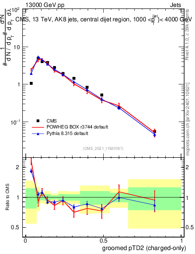 Plot of j.ptd2.gc in 13000 GeV pp collisions