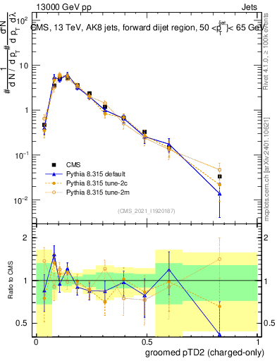 Plot of j.ptd2.gc in 13000 GeV pp collisions