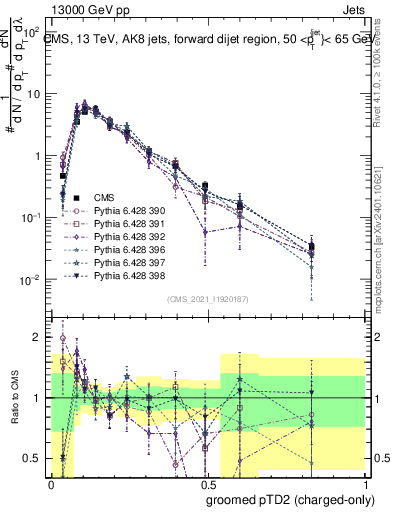Plot of j.ptd2.gc in 13000 GeV pp collisions