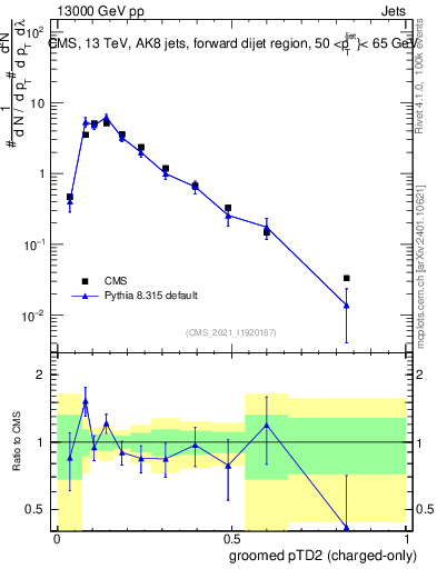 Plot of j.ptd2.gc in 13000 GeV pp collisions