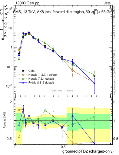 Plot of j.ptd2.gc in 13000 GeV pp collisions
