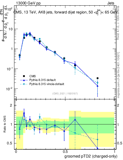 Plot of j.ptd2.gc in 13000 GeV pp collisions