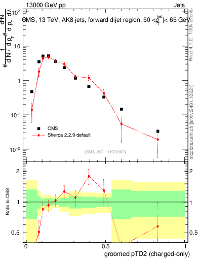Plot of j.ptd2.gc in 13000 GeV pp collisions