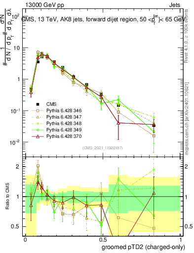 Plot of j.ptd2.gc in 13000 GeV pp collisions