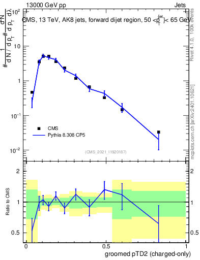 Plot of j.ptd2.gc in 13000 GeV pp collisions