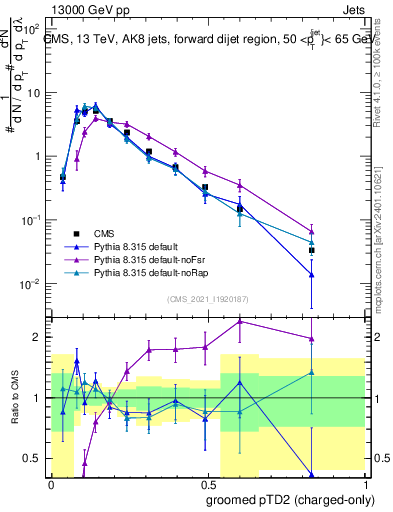 Plot of j.ptd2.gc in 13000 GeV pp collisions
