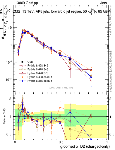 Plot of j.ptd2.gc in 13000 GeV pp collisions