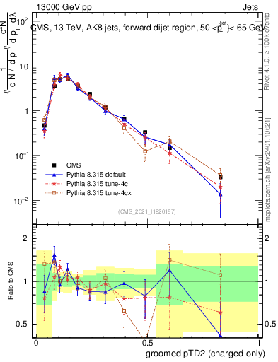 Plot of j.ptd2.gc in 13000 GeV pp collisions
