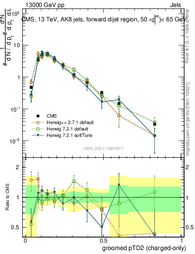 Plot of j.ptd2.gc in 13000 GeV pp collisions