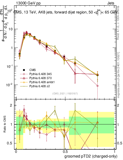 Plot of j.ptd2.gc in 13000 GeV pp collisions