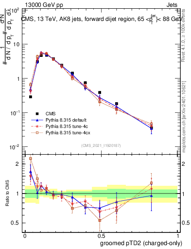 Plot of j.ptd2.gc in 13000 GeV pp collisions