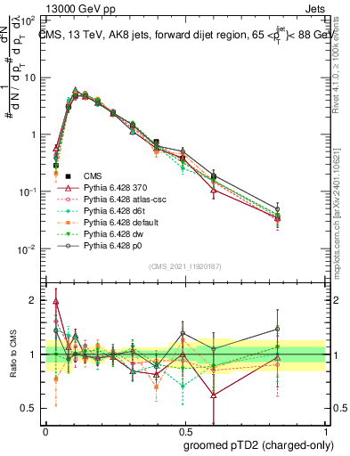 Plot of j.ptd2.gc in 13000 GeV pp collisions