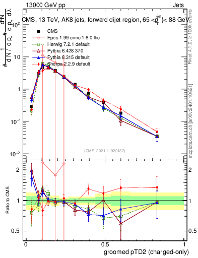 Plot of j.ptd2.gc in 13000 GeV pp collisions