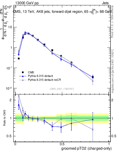 Plot of j.ptd2.gc in 13000 GeV pp collisions