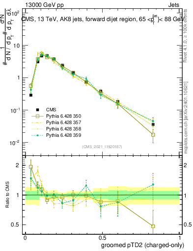 Plot of j.ptd2.gc in 13000 GeV pp collisions