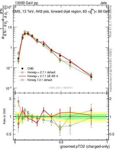 Plot of j.ptd2.gc in 13000 GeV pp collisions