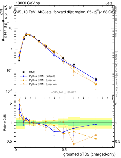 Plot of j.ptd2.gc in 13000 GeV pp collisions