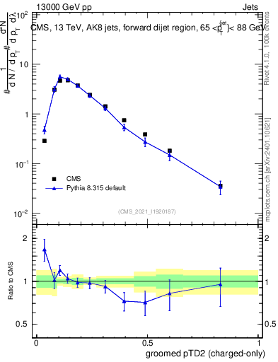 Plot of j.ptd2.gc in 13000 GeV pp collisions