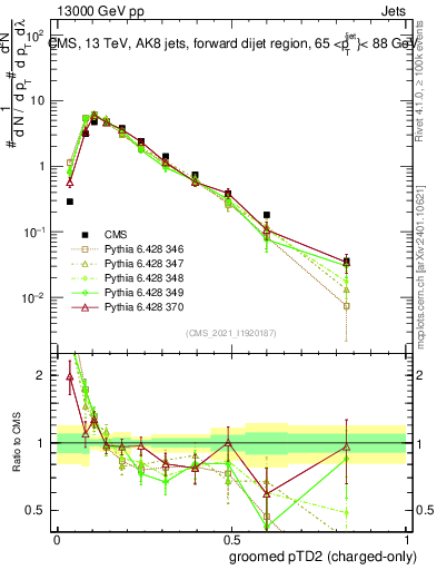 Plot of j.ptd2.gc in 13000 GeV pp collisions
