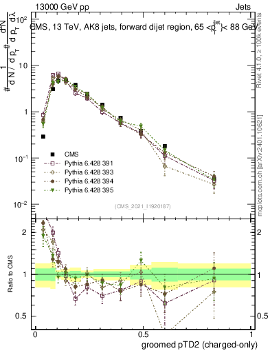 Plot of j.ptd2.gc in 13000 GeV pp collisions