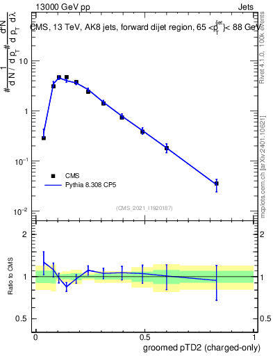 Plot of j.ptd2.gc in 13000 GeV pp collisions