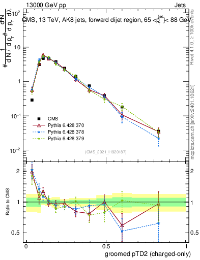 Plot of j.ptd2.gc in 13000 GeV pp collisions