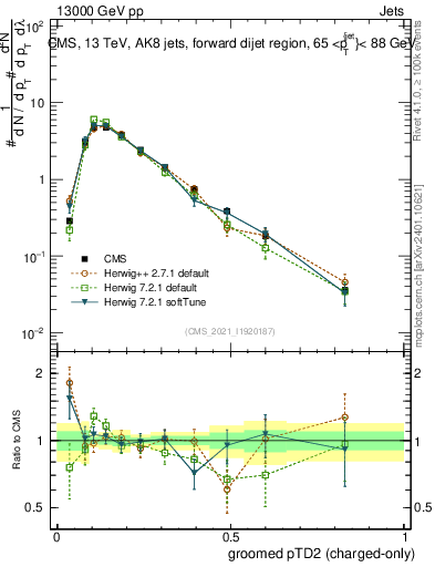 Plot of j.ptd2.gc in 13000 GeV pp collisions