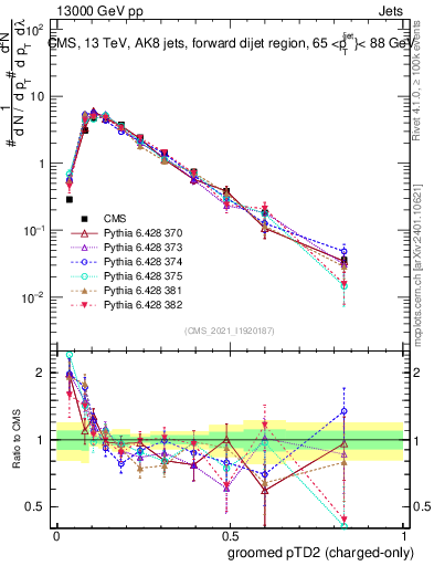 Plot of j.ptd2.gc in 13000 GeV pp collisions