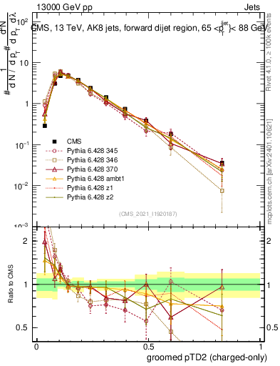 Plot of j.ptd2.gc in 13000 GeV pp collisions