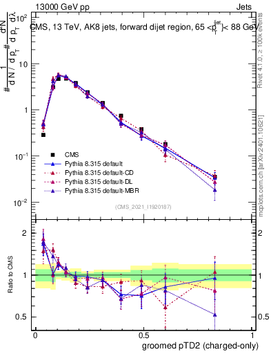 Plot of j.ptd2.gc in 13000 GeV pp collisions