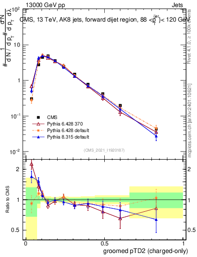 Plot of j.ptd2.gc in 13000 GeV pp collisions