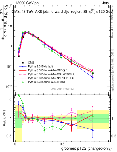 Plot of j.ptd2.gc in 13000 GeV pp collisions