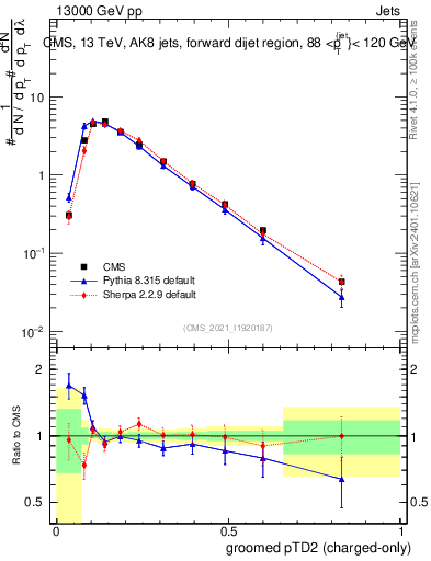 Plot of j.ptd2.gc in 13000 GeV pp collisions