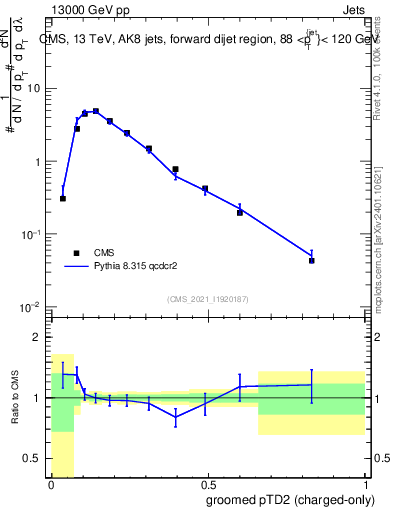 Plot of j.ptd2.gc in 13000 GeV pp collisions