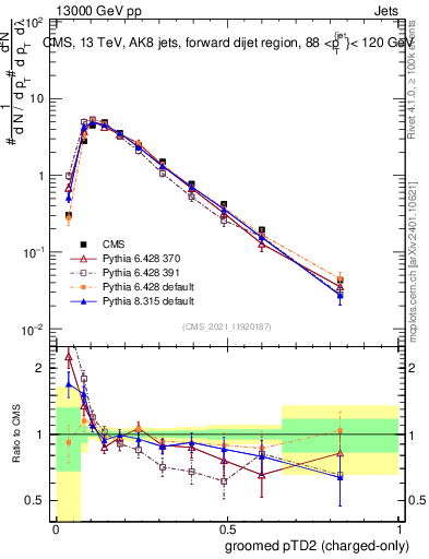 Plot of j.ptd2.gc in 13000 GeV pp collisions