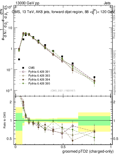 Plot of j.ptd2.gc in 13000 GeV pp collisions