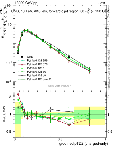 Plot of j.ptd2.gc in 13000 GeV pp collisions