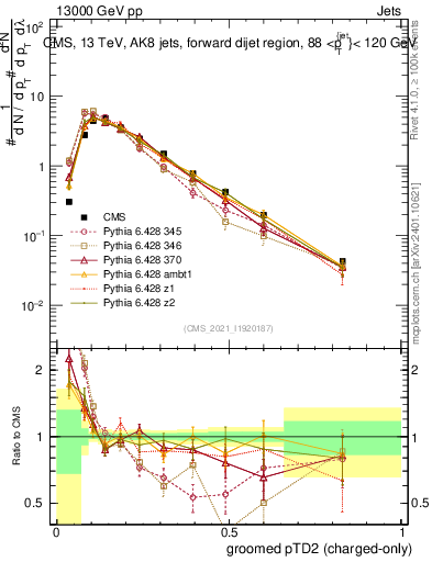 Plot of j.ptd2.gc in 13000 GeV pp collisions