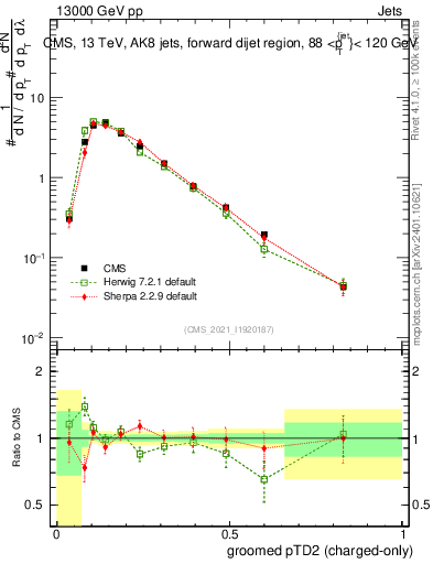 Plot of j.ptd2.gc in 13000 GeV pp collisions