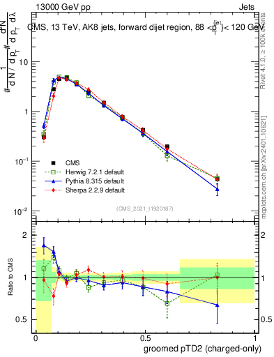 Plot of j.ptd2.gc in 13000 GeV pp collisions