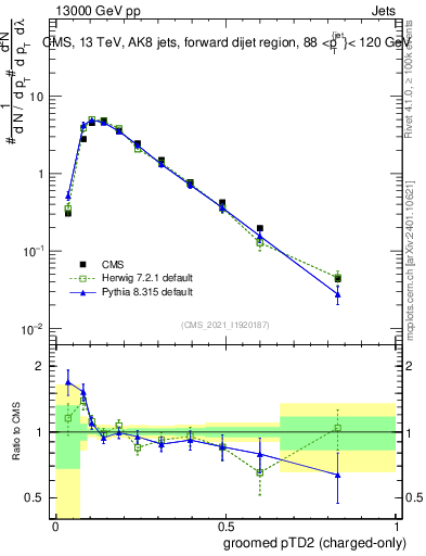 Plot of j.ptd2.gc in 13000 GeV pp collisions