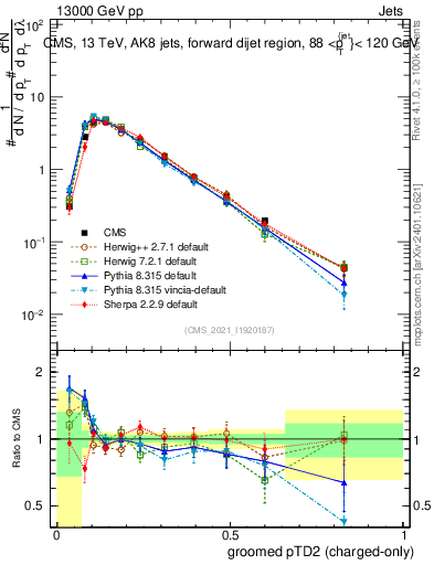 Plot of j.ptd2.gc in 13000 GeV pp collisions