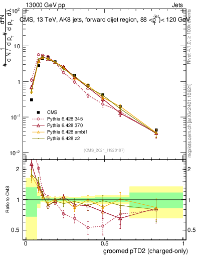 Plot of j.ptd2.gc in 13000 GeV pp collisions