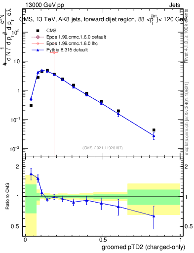 Plot of j.ptd2.gc in 13000 GeV pp collisions