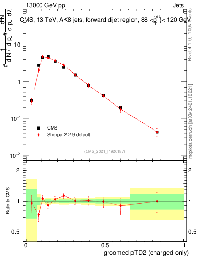 Plot of j.ptd2.gc in 13000 GeV pp collisions