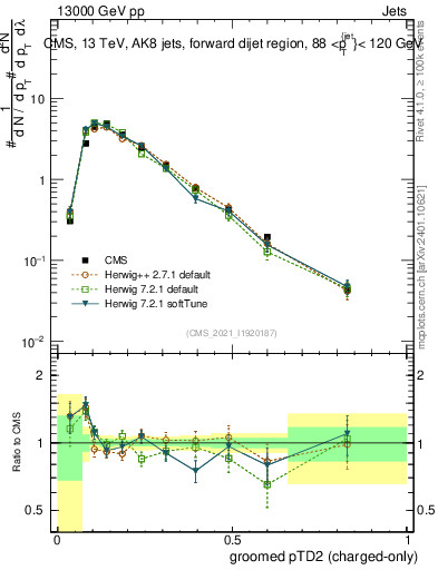 Plot of j.ptd2.gc in 13000 GeV pp collisions