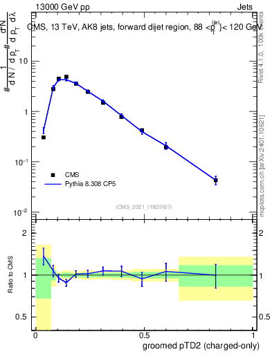 Plot of j.ptd2.gc in 13000 GeV pp collisions