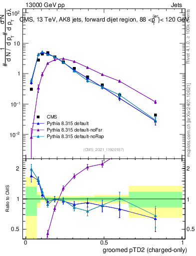 Plot of j.ptd2.gc in 13000 GeV pp collisions