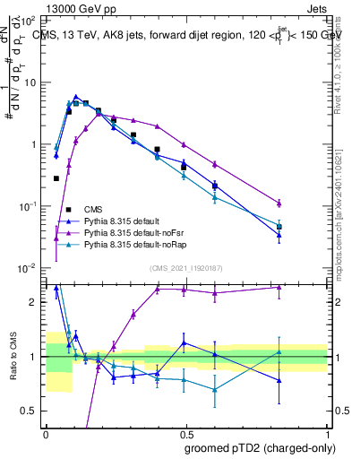 Plot of j.ptd2.gc in 13000 GeV pp collisions
